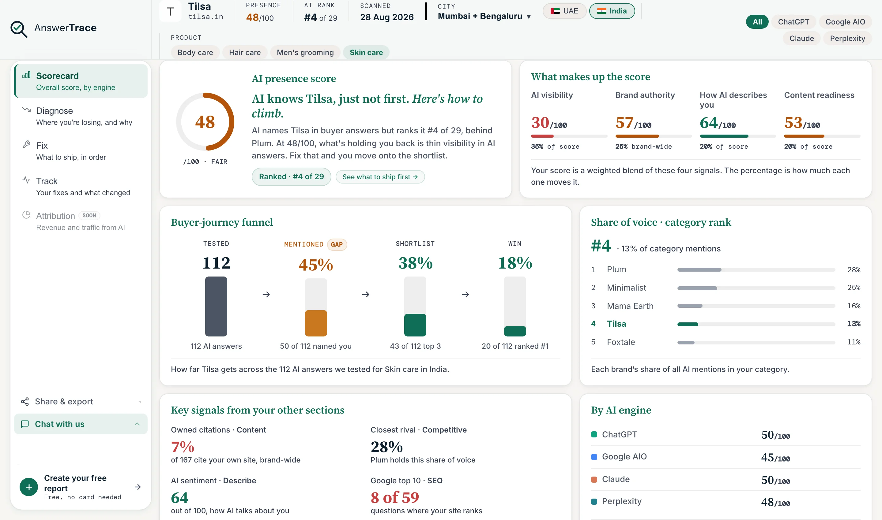 The AnswerTrace scorecard for the sample brand Tilsa: a score of 48 out of 100, ranked #4 of 29, the four signals that make up the score, a buyer-journey funnel showing 112 answers tested and 45% naming the brand, and a share-of-voice list led by Plum and Minimalist.